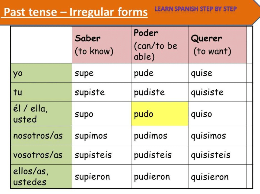past tense spanish conjugation chart