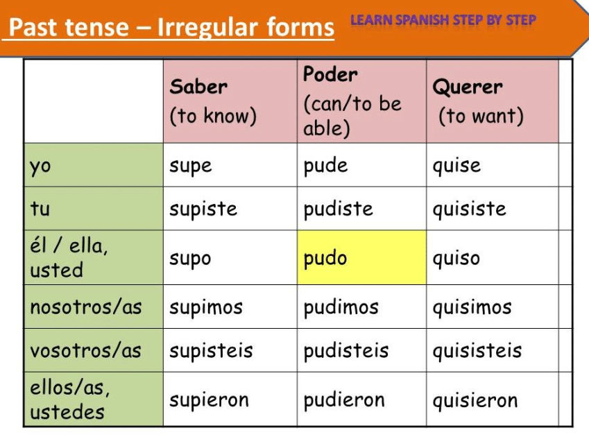 Past Subjunctive Querer Past Tense Of Querer 023NLN