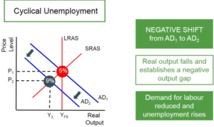 What Is Cyclical Unemployment?
