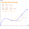 Average Rate of Change – A Quick Brief