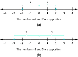 Can Integers Be Negative? Let’s Take a Look Here