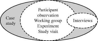 Understanding more about Participant Observation