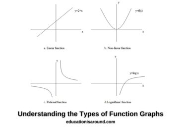 Understanding the Types of Function Graphs
