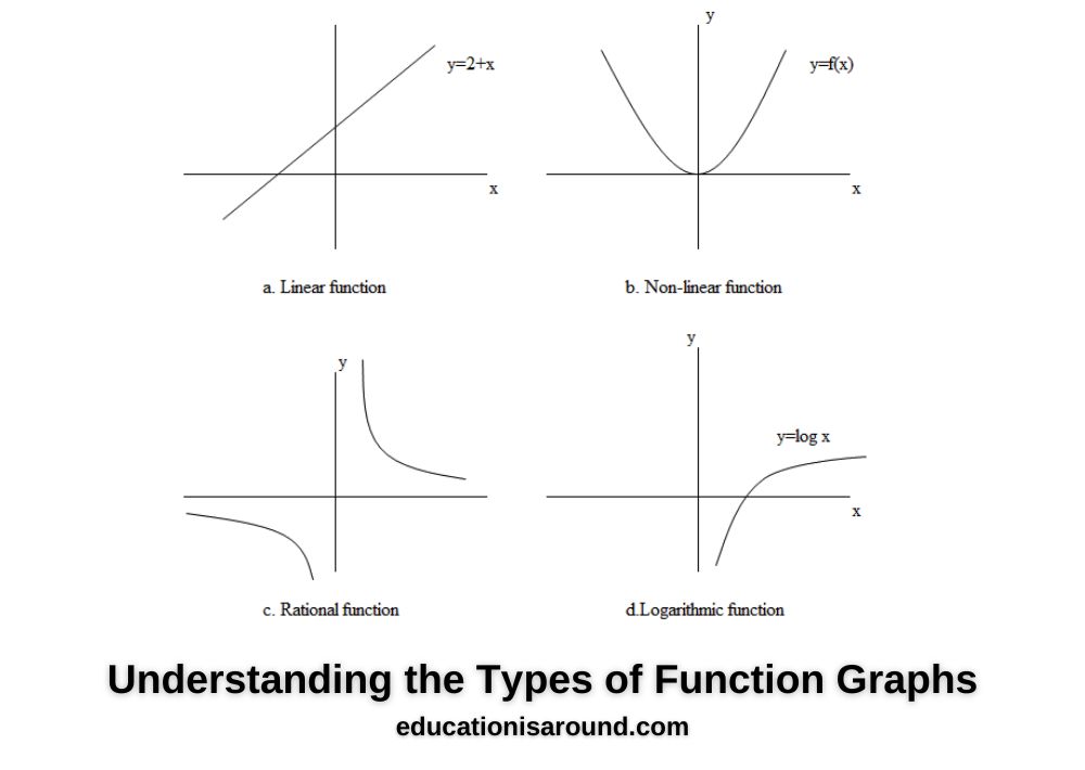 Understanding The Types Of Function Graphs Education Is Around