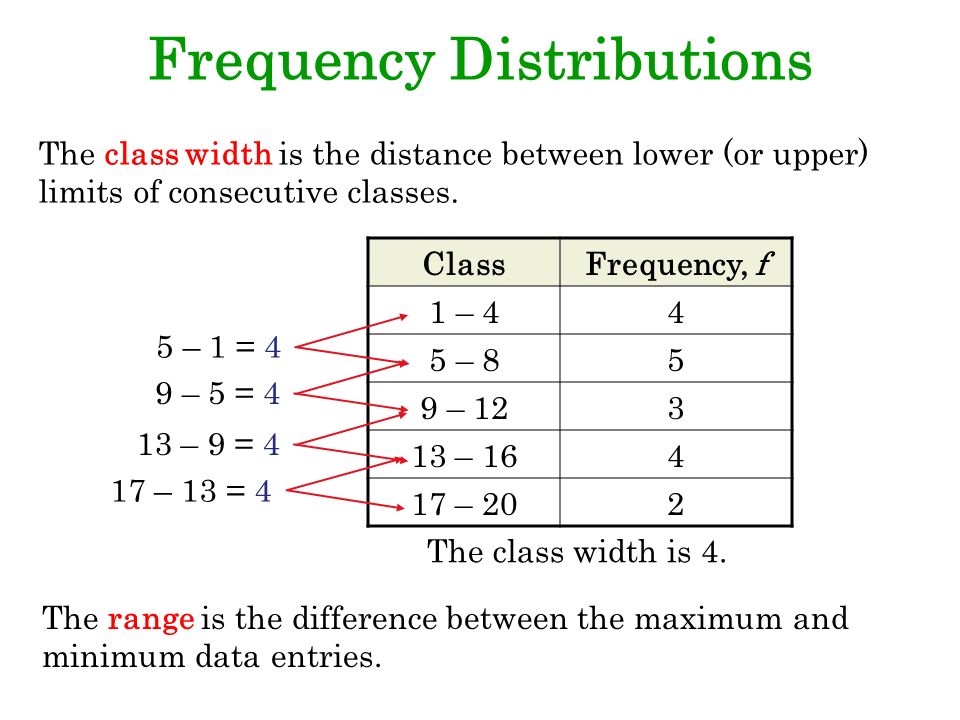 How To Find Class Width With Minimum And Maximum