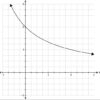 How to Find Rate of Change of a Graphed Function