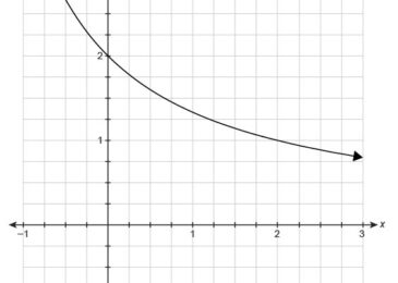 How to Find Rate of Change of a Graphed Function
