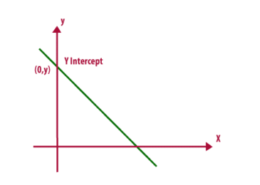 How to Find the Y Intercept of a Linear Equation