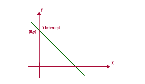 How to Find the Y Intercept of a Linear Equation - Education Is Around