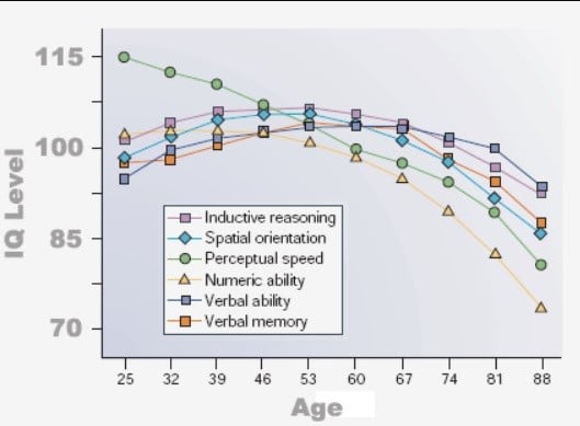 Graph showing the decline in various IQ components, including inductive reasoning, spatial orientation, and verbal memory, as age increases from 25 to 88.