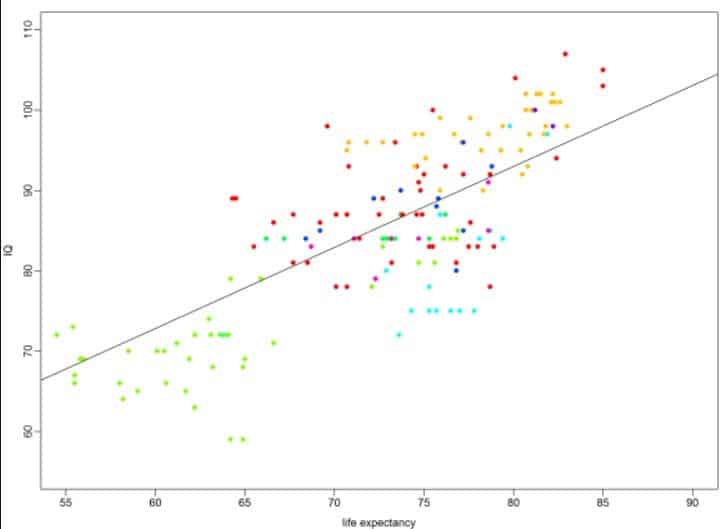 Scatter plot showing a positive correlation between IQ levels and life expectancy, with various colored data points.