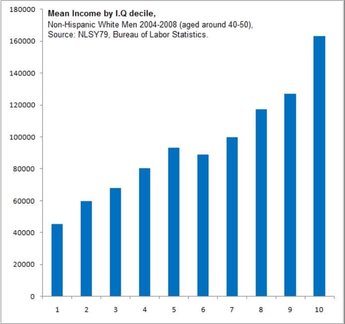 Bar chart showing the mean income by IQ decile for non-Hispanic white men aged around 40-50 from 2004-2008, illustrating a positive trend in income as IQ increases.